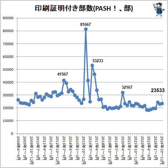 ↑ 印刷証明付き部数(PASH!、部)