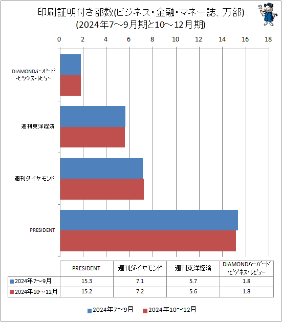 ↑ 印刷証明付き部数(ビジネス・金融・マネー誌、万部)(2024年7-9月期と10-12月期)