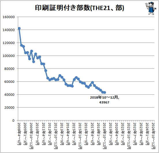 ↑ 印刷証明付き部数(THE21、部)