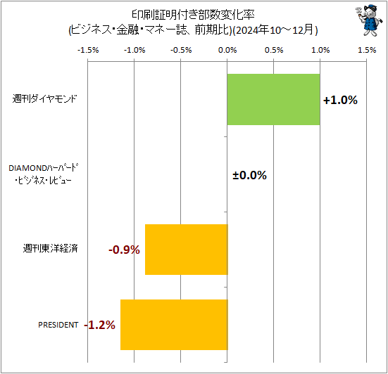 ↑ 印刷証明付き部数変化率(ビジネス・金融・マネー誌、前期比)(2024年10-12月)