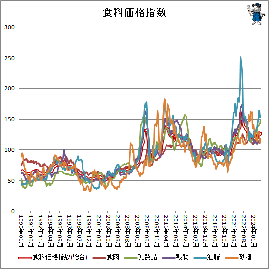 ↑ 食料価格指数