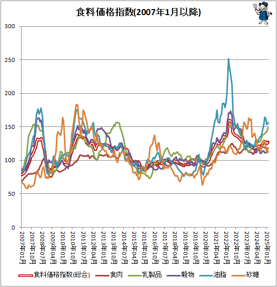 ↑ 食料価格指数(2007年1月以降)