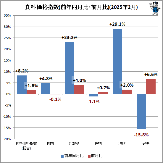 ↑ 食料価格指数(前年同月比・前月比)(2025年2月)