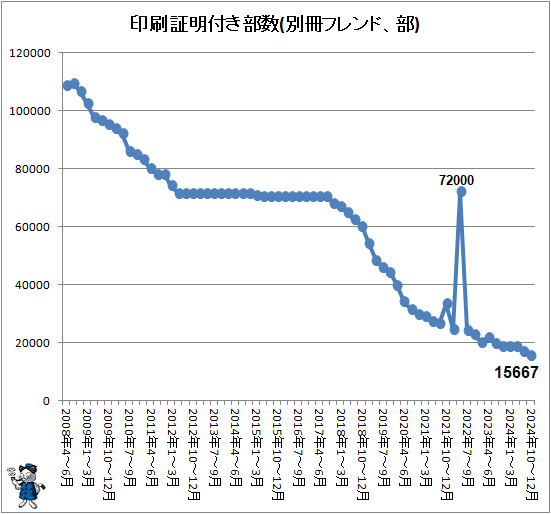 ↑ 印刷証明付き部数(別冊フレンド、部)