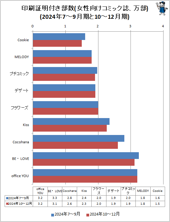 ↑ 印刷証明付き部数(女性向けコミック誌、万部)(2024年7-9月期と10-12月期)