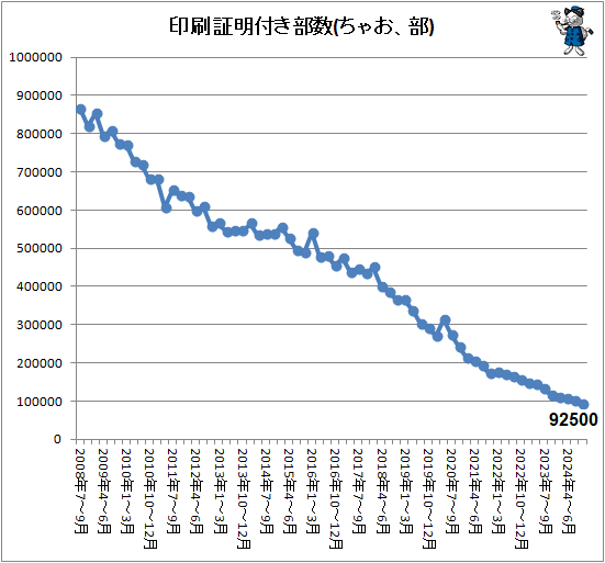 ↑ 印刷証明付き部数(ちゃお、部)