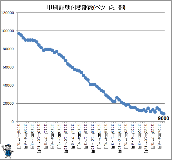 ↑ 印刷証明付き部数(ベツコミ、部)