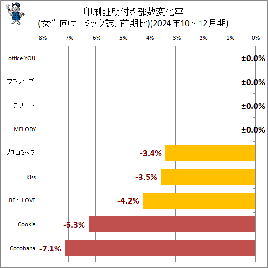 ↑ 印刷証明付き部数変化率(女性向けコミック誌、前期比)(2024年10-12月期)