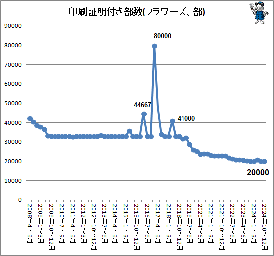↑ 印刷証明付き部数(フラワーズ、部)