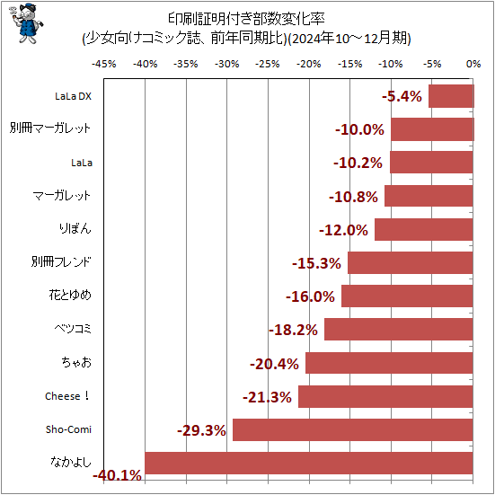 ↑ 印刷証明付き部数変化率(少女向けコミック誌、前年同期比)(2024年10-12月期)