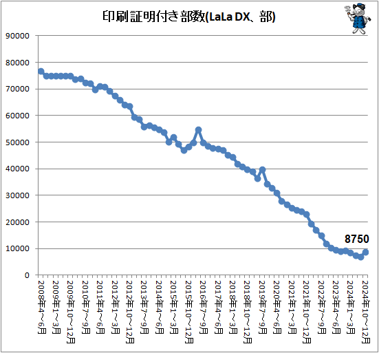 ↑ 印刷証明付き部数(LaLa DX、部)