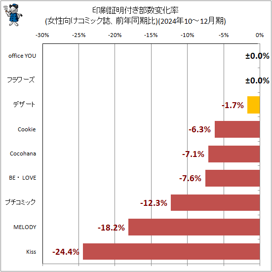 ↑ 印刷証明付き部数変化率(女性向けコミック誌、前年同期比)(2024年10-12月期)
