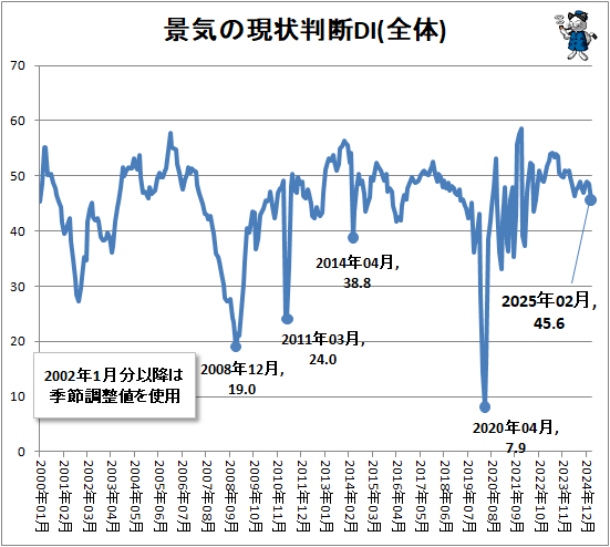 ↑ 景気の現状判断DI(全体)