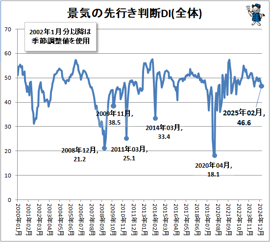 ↑ 景気の先行き判断DI(全体)