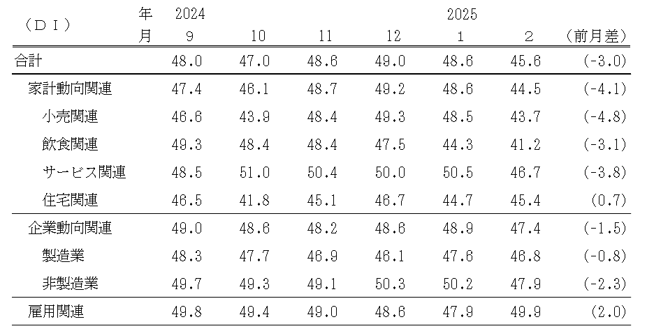 ↑ 景気の現状判断DI(〜2025年2月)