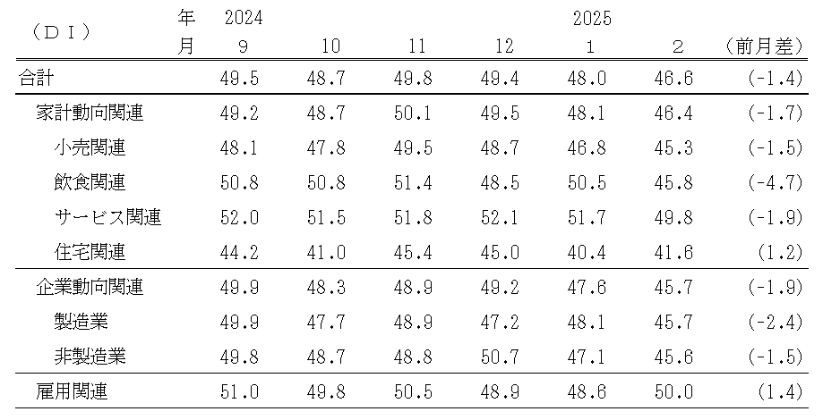 ↑ 景気の先行き判断DI(〜2025年2月)
