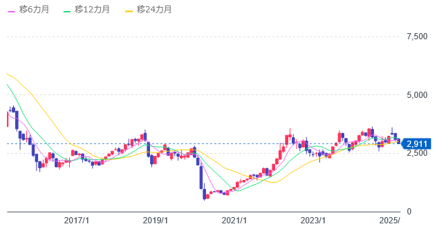 WTI原油価格連動型上場投信