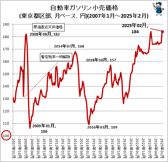 ↑ 自動車ガソリン小売価格(東京都区部、月ベース、円)(2007年1月-2025年2月)