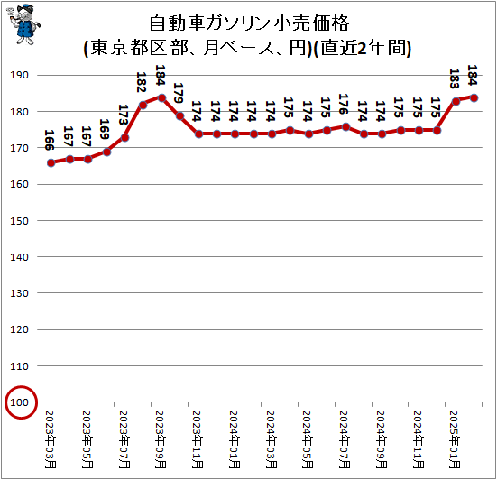 ↑ 自動車ガソリン小売価格(東京都区部、月ベース、円)(直近2年間)