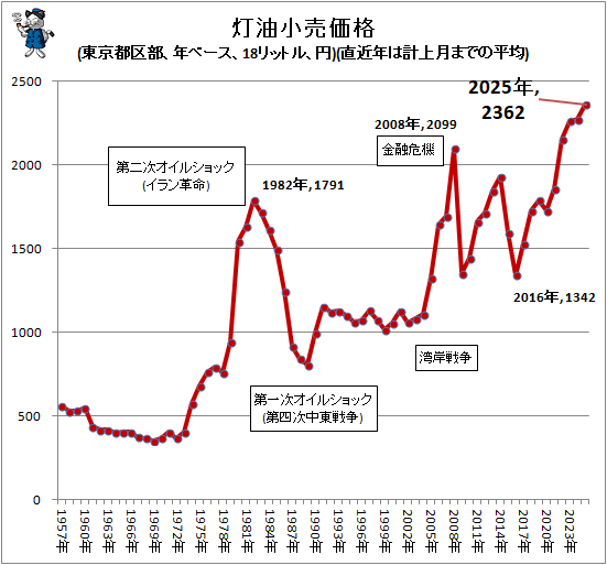 ↑ 灯油小売価格(東京都区部、年ベース、18リットル、円)(直近年は計上月までの平均)