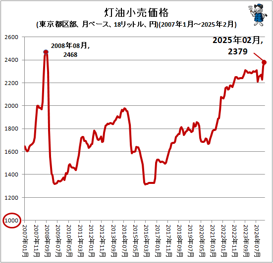 ↑ 灯油小売価格(東京都区部、月ベース、18リットル、円)(2007年1月-2025年2月)