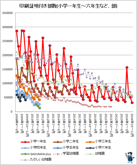 ↑ 印刷証明付き部数(小学一年生-六年生など、部)
