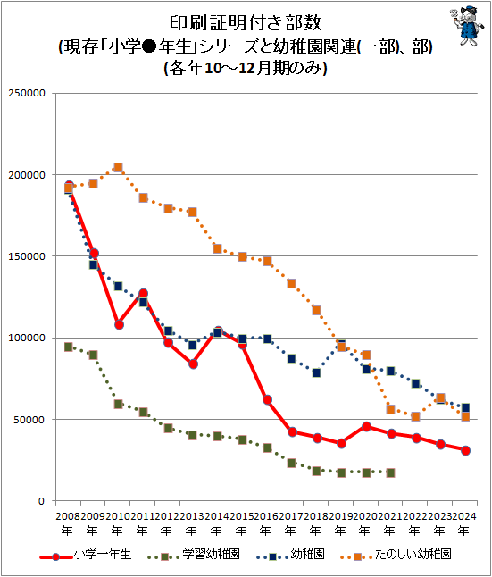 ↑ 印刷証明付き部数(現存「小学●年生」シリーズと幼稚園関連(一部)、部)(各年10-12月期のみ)