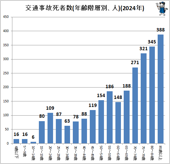 ↑ 交通事故死者数(年齢階層別、人)(2023年)