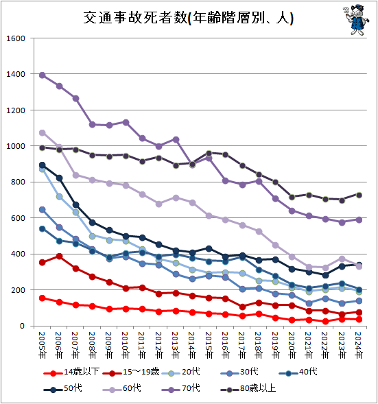 ↑ 交通事故死者数(年齢階層別、人)