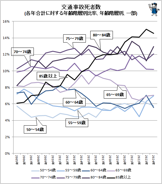 ↑ 交通事故死者数(各年合計に対する年齢階層別比率、年齢階層別、一部)