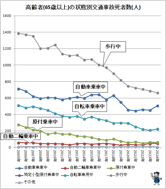 ↑ 高齢者(65歳以上)の状態別交通事故死者数(人)