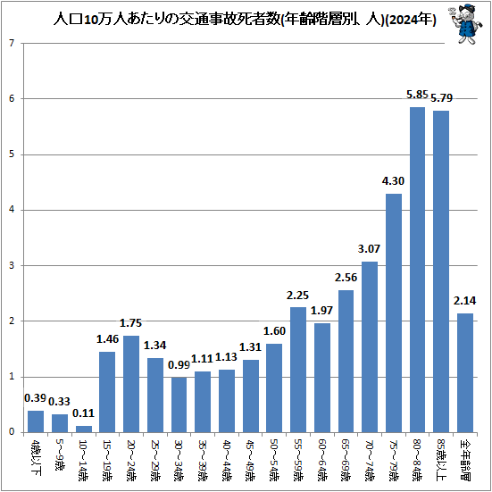 ↑ 人口10万人あたりの交通事故死者数(年齢階層別、人)(2024年)