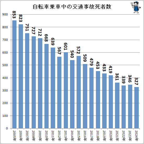 ↑ 自転車乗車中の交通事故死者数