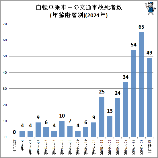 ↑ 自転車乗車中の交通事故死者数(年齢階層別)(2024年)