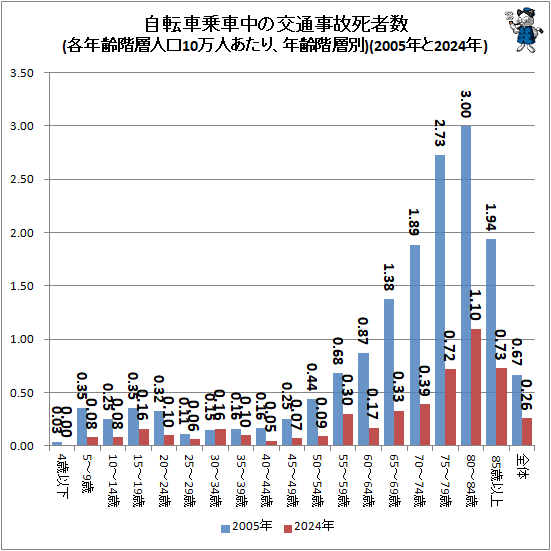↑ 自転車乗車中の交通事故死者数(各年齢階層人口10万人あたり、年齢階層別)(2005年と2024年)