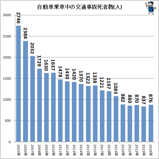 ↑ 自動車乗車中の交通事故死者数(人)