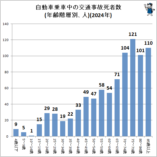 ↑ 自動車乗車中の交通事故死者数(年齢階層別、人)(2024年)