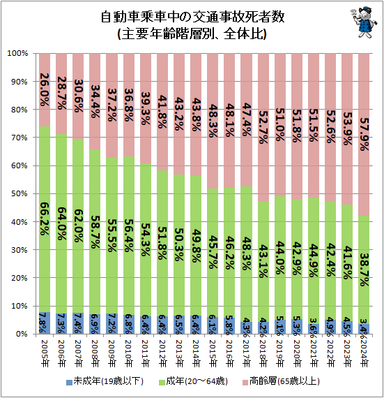 ↑ 自動車乗車中の交通事故死者数(主要年齢階層別、全体比)