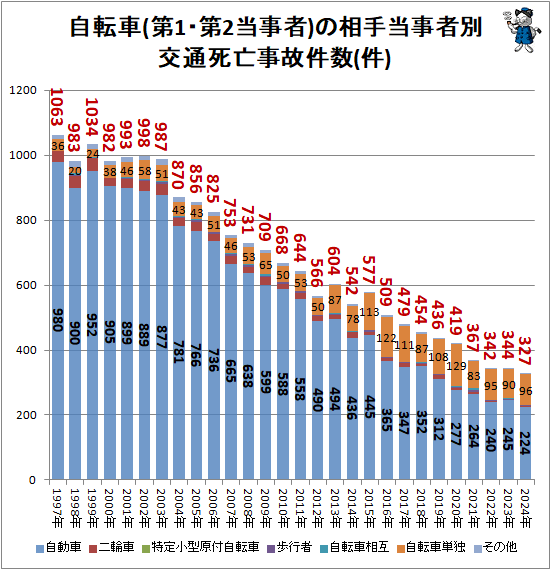 ↑ 自転車(第1・第2当事者)の相手当事者別交通死亡事故件数(件)