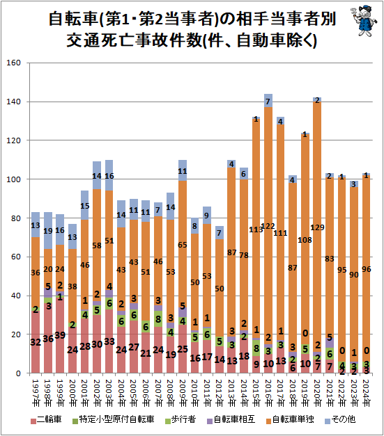 ↑ 自転車(第1・第2当事者)の相手当事者別交通死亡事故件数(件、自動車除く)
