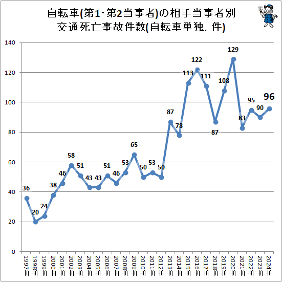 ↑ 自転車(第1・第2当事者)の相手当事者別交通死亡事故件数(自転車単独、件)