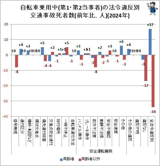↑ 自転車乗用中(第1・第2当事者)の法令違反別交通事故死者数(前年比、人)(2024年)