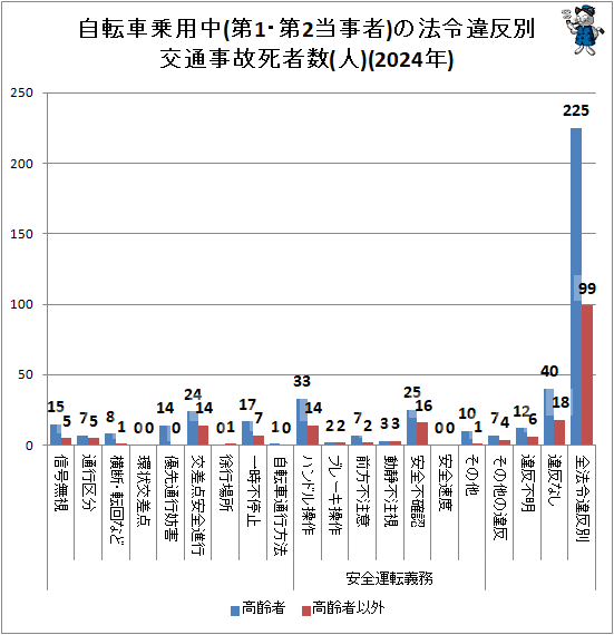 ↑ 自転車乗用中(第1・第2当事者)の法令違反別交通事故死者数(人)(2024年)