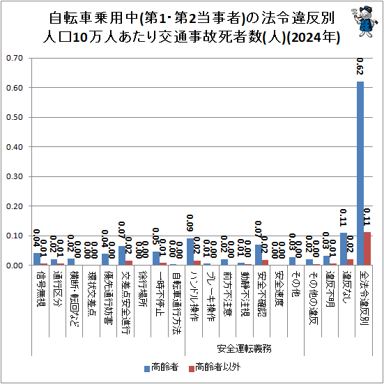 ↑ 自転車乗用中(第1・第2当事者)の法令違反別人口10万人あたり交通事故死者数(人)(2024年)