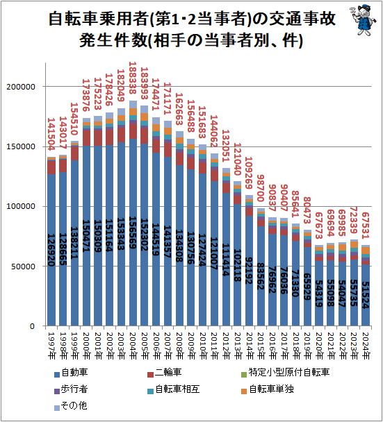 ↑ 自転車乗用者(第1・2当事者)の交通事故発生件数(相手の当事者別、件)