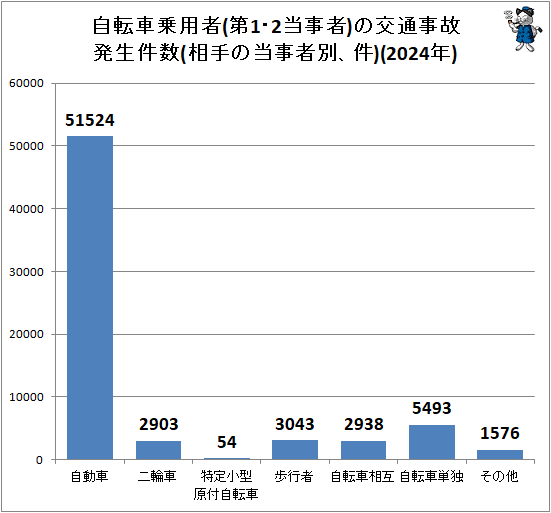 ↑ 自転車乗用者(第1・2当事者)の交通事故発生件数(相手の当事者別、件)(2024年)