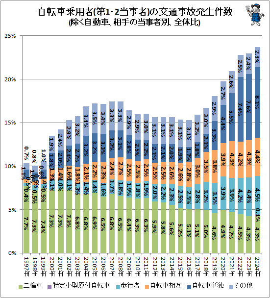 ↑ 自転車乗用者(第1・2当事者)の交通事故発生件数(除く自動車、相手の当事者別、全体比)