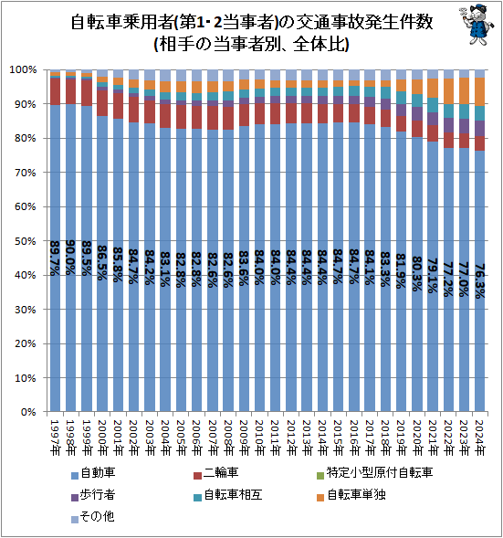 ↑ 自転車乗用者(第1・2当事者)の交通事故発生件数(相手の当事者別、全体比)