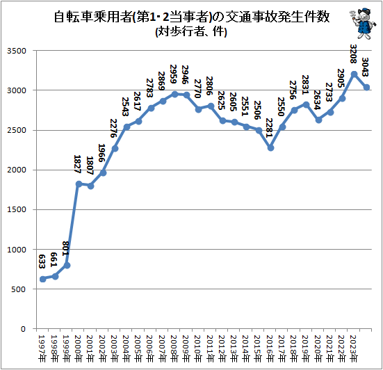 ↑ 自転車乗用者(第1・2当事者)の交通事故発生件数(対歩行者、件)