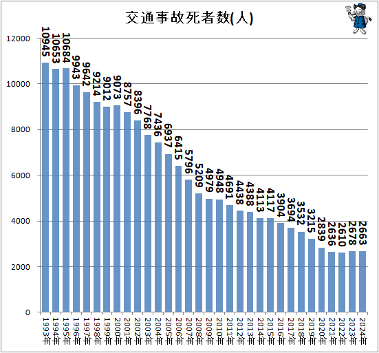 ↑ 交通事故死者数(人)